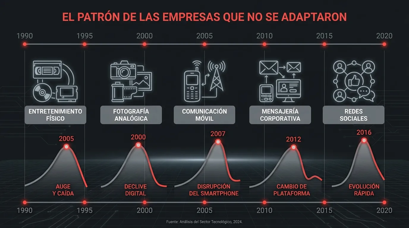 Patrón de empresas que no se adaptaron: timeline 1990–2020